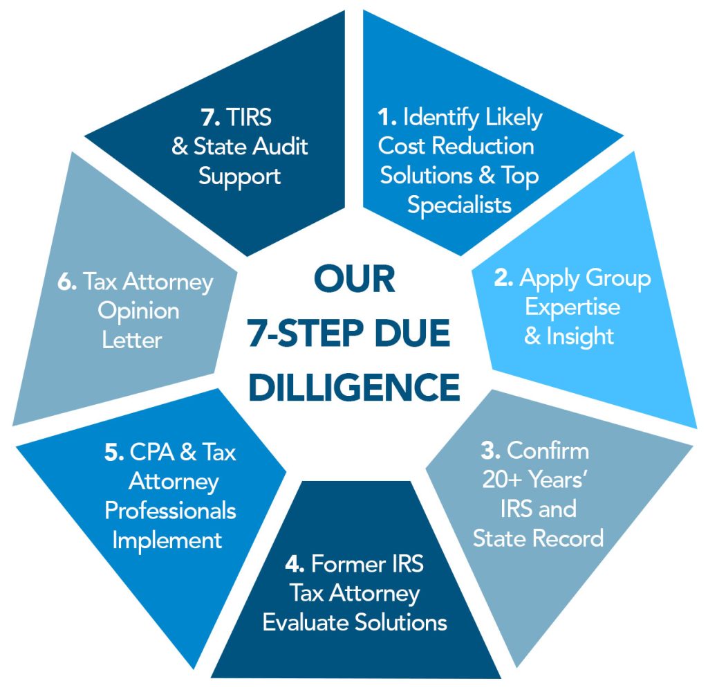 7-Step Due Dilligence – Avant Advisory Group