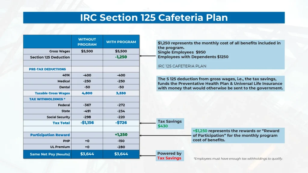IRC Section 125 Cafeteria Plan – Avant Advisory Group